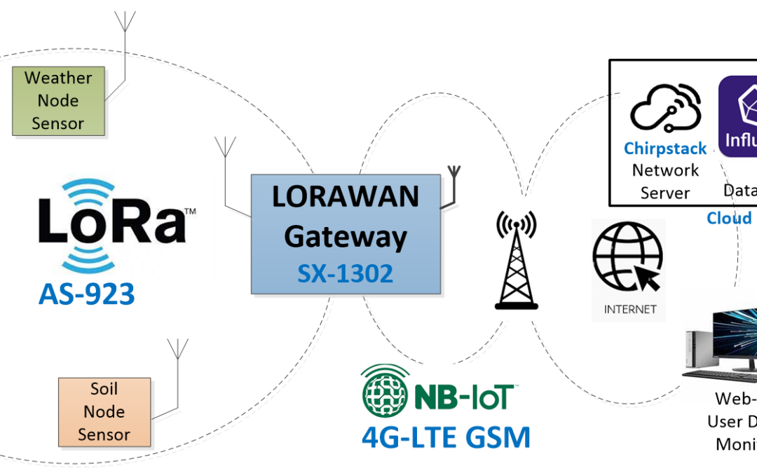 Wireless Sensor Network Berbasis LORAWAN dan NB-IoT Sebagai Sistem Peringatan Dini Bencana Tanah Longsor